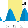 Keansburg tide chart for Thursday, March 19, 2026