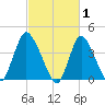 Keansburg tide chart for Sunday, March 1, 2026