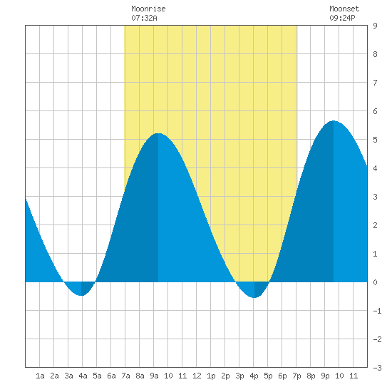 Keansburg tide chart for Friday, March 20, 2026