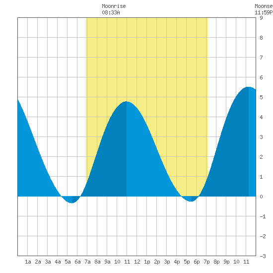 Keansburg tide chart for Sunday, March 22, 2026