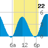 Keansburg tide chart for Sunday, March 22, 2026