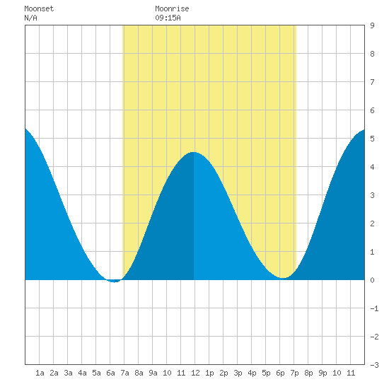 Keansburg tide chart for Monday, March 23, 2026