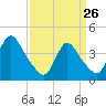 Keansburg tide chart for Thursday, March 26, 2026