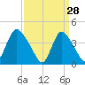 Keansburg tide chart for Saturday, March 28, 2026