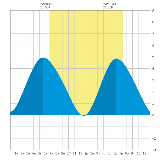 Keansburg tide chart for Sunday, March 29, 2026