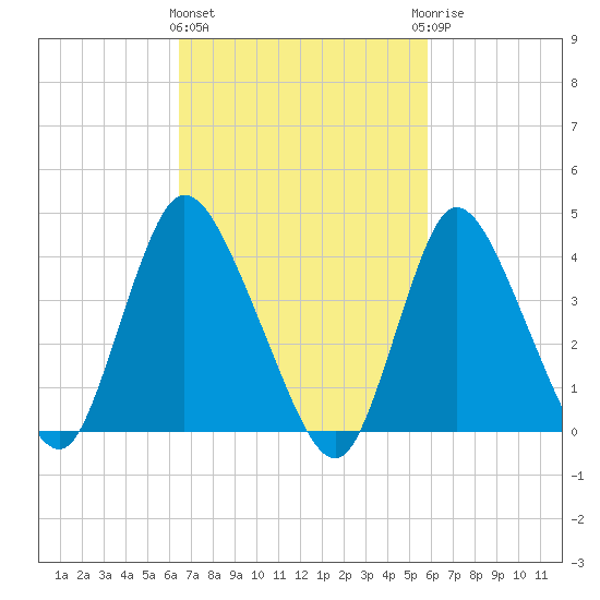 Keansburg tide chart for Monday, March 2, 2026