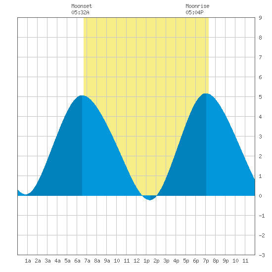 Keansburg tide chart for Monday, March 30, 2026