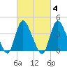 Keansburg tide chart for Wednesday, March 4, 2026