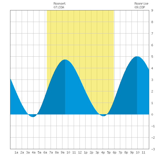 Keansburg tide chart for Friday, March 6, 2026