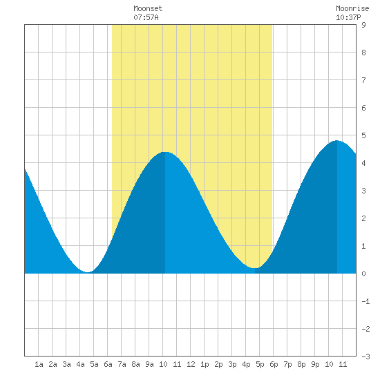 Keansburg tide chart for Saturday, March 7, 2026