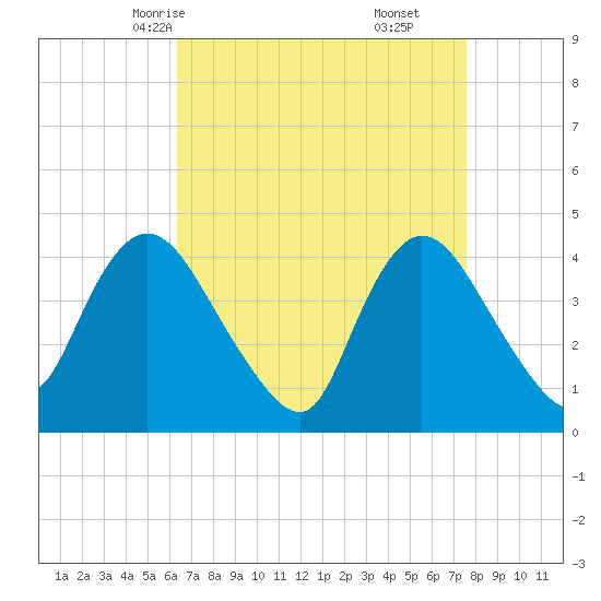 Keansburg tide chart for Monday, April 13, 2026