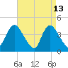 Keansburg tide chart for Monday, April 13, 2026