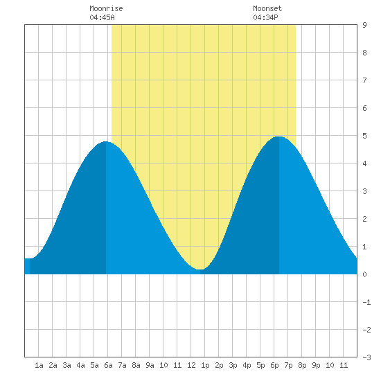 Keansburg tide chart for Tuesday, April 14, 2026