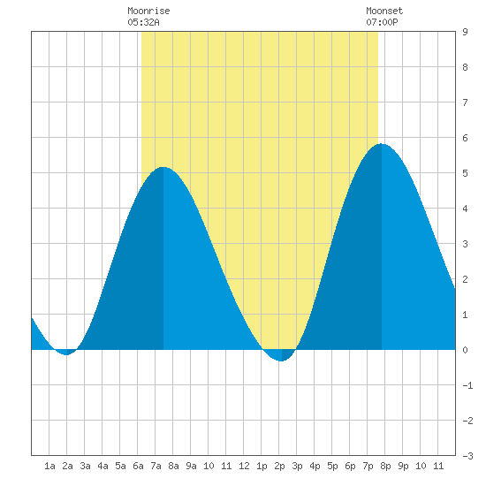 Keansburg tide chart for Thursday, April 16, 2026