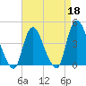Keansburg tide chart for Saturday, April 18, 2026