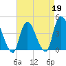 Keansburg tide chart for Sunday, April 19, 2026