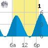 Keansburg tide chart for Wednesday, April 1, 2026