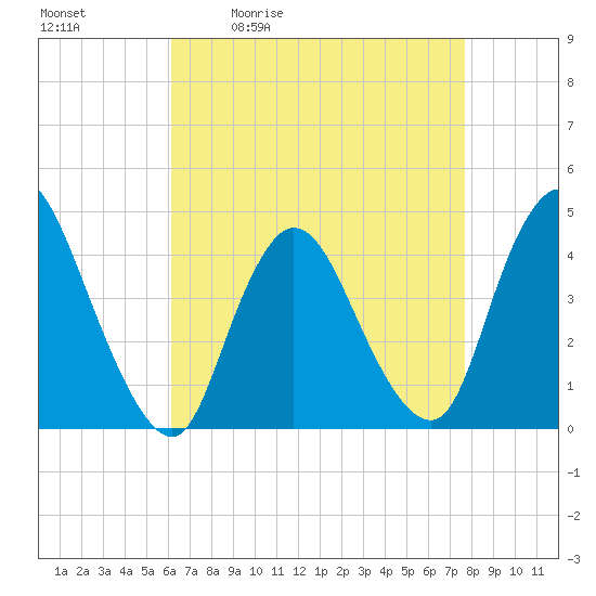Keansburg tide chart for Tuesday, April 21, 2026
