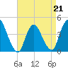 Keansburg tide chart for Tuesday, April 21, 2026