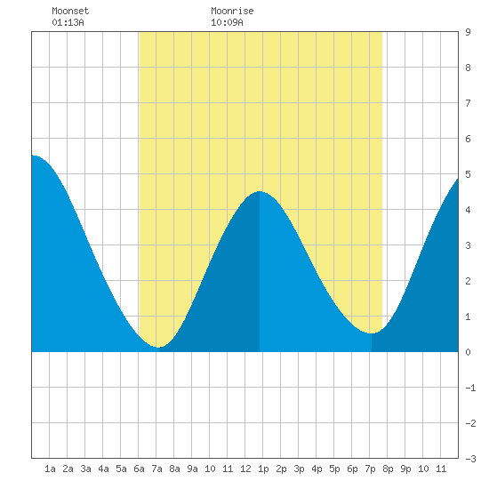 Keansburg tide chart for Wednesday, April 22, 2026