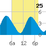 Keansburg tide chart for Saturday, April 25, 2026