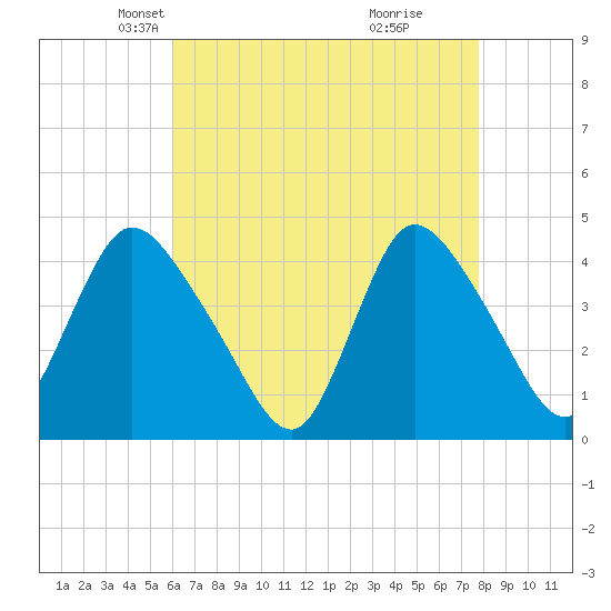 Keansburg tide chart for Sunday, April 26, 2026