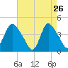 Keansburg tide chart for Sunday, April 26, 2026