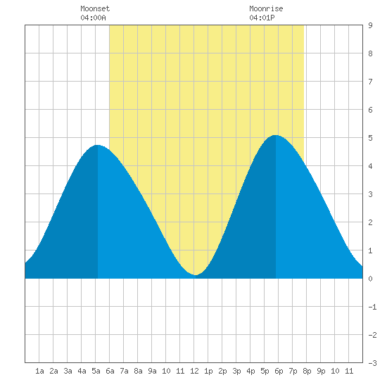 Keansburg tide chart for Monday, April 27, 2026