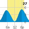 Keansburg tide chart for Monday, April 27, 2026