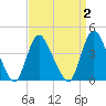Keansburg tide chart for Thursday, April 2, 2026