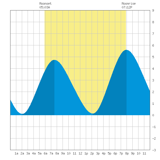 Keansburg tide chart for Thursday, April 30, 2026