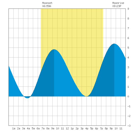 Keansburg tide chart for Friday, April 3, 2026