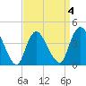 Keansburg tide chart for Saturday, April 4, 2026