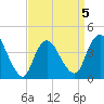Keansburg tide chart for Sunday, April 5, 2026