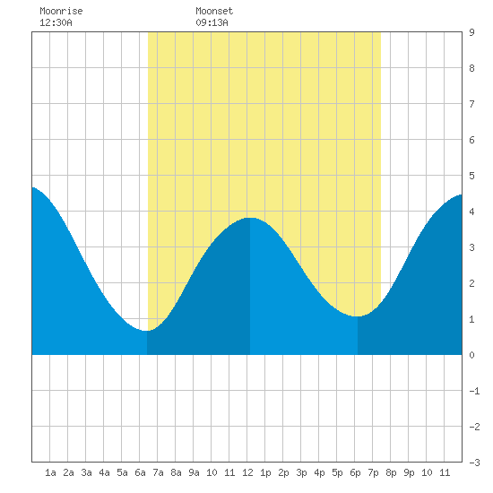 Keansburg tide chart for Tuesday, April 7, 2026