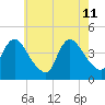 Keansburg tide chart for Monday, May 11, 2026