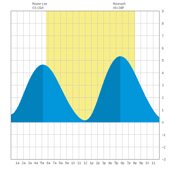 Keansburg tide chart for Wednesday, May 13, 2026