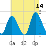 Keansburg tide chart for Thursday, May 14, 2026