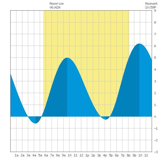 Keansburg tide chart for Monday, May 18, 2026