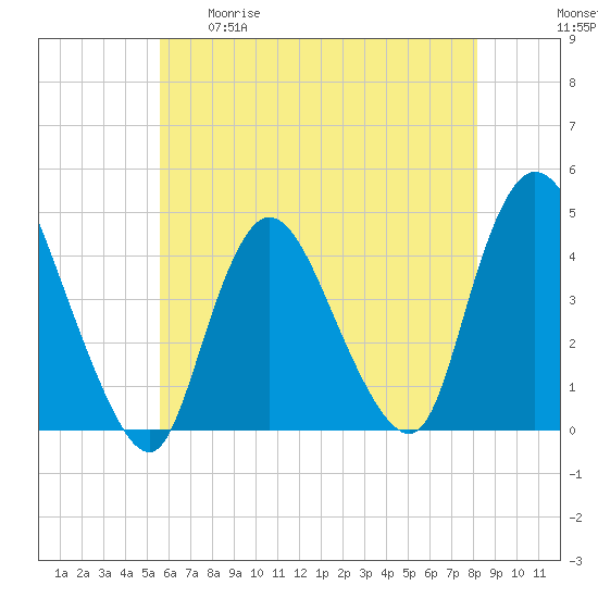 Keansburg tide chart for Tuesday, May 19, 2026