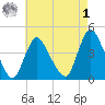 Keansburg tide chart for Friday, May 1, 2026