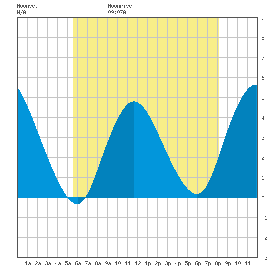 Keansburg tide chart for Wednesday, May 20, 2026