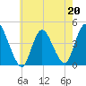 Keansburg tide chart for Wednesday, May 20, 2026