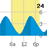 Keansburg tide chart for Sunday, May 24, 2026
