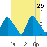 Keansburg tide chart for Monday, May 25, 2026