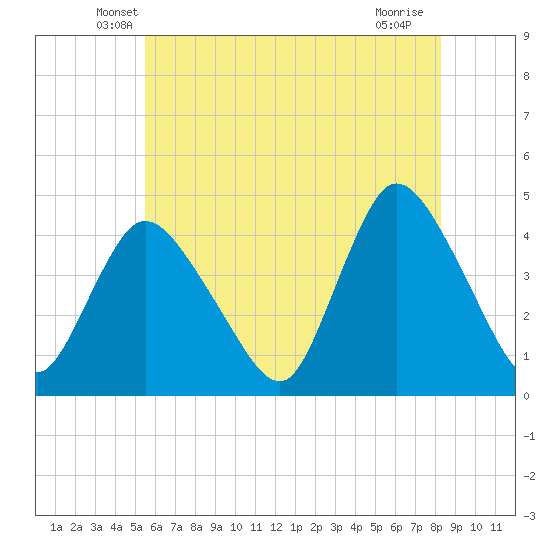 Keansburg tide chart for Wednesday, May 27, 2026