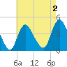 Keansburg tide chart for Saturday, May 2, 2026