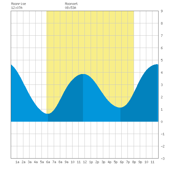 Keansburg tide chart for Wednesday, May 6, 2026