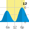 Keansburg tide chart for Friday, June 12, 2026