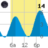 Keansburg tide chart for Sunday, June 14, 2026